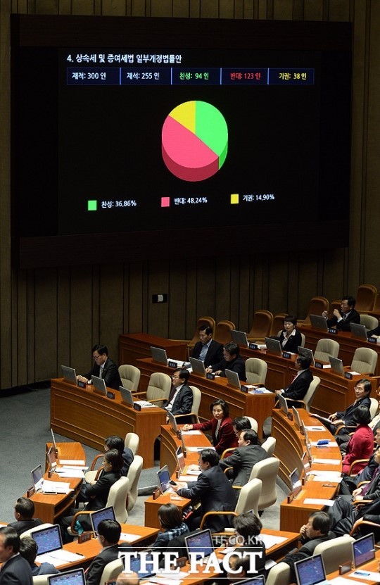 국회, 상속세 최고세율 하향안 부결…금융투자소득세 폐지는 통과