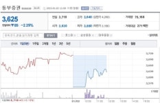 동부건설 법정관리 신청…동부그룹주 급락