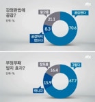 김영란법 양날의 칼 지적에도 시민들 압도적 지지