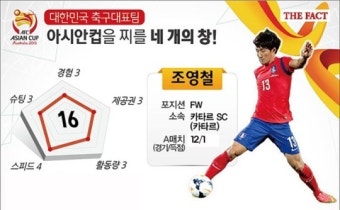 [한국 오만 아시안컵 중계] 가장 중요할 때 터졌다! 조영철 12경기 만에 '데뷔골'