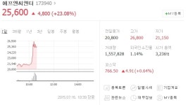 [TF이슈&주가] 유재석 효과 에프엔씨엔터, 주가 급등세