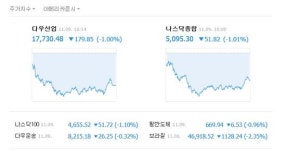 뉴욕증시 하락 마감, 美 금리 인상 우려↑…세계 경제 둔화도 한몫