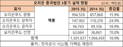 신동광제과주식회사 | 담철곤 오리온 회장, 中 제과시장서 신동빈에 압승?
