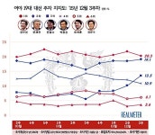 안철수 탈당 후폭풍…與 '동반하락'-野 '동반상승'