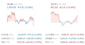 코스피 외국인·기관 매매공방에 출렁, 약보합 마감
