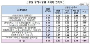 서울 병원 장례식장 소비자 만족 결과, 이대 목동병원 최하점