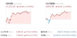 뉴욕 증시, 국제유가 강세 힘입어 다우 0.94%↑
