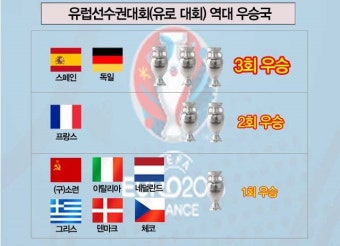 [유로 2016] 스페인 vs 독일 '최다 우승 경쟁!' 프랑스 추격전