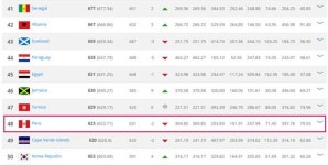 [코파아메리카 2016] 페루 피파랭킹 48위! '7위' 브라질 잡다