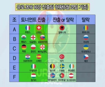 [유로 2016] 4장 남았다! 16강 진출팀과 경우의 수(그래픽)