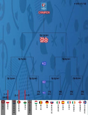[유로 2016] 웨일스 8강 진출! 폴란드-포르투갈 '8강전 성사'(그래픽)