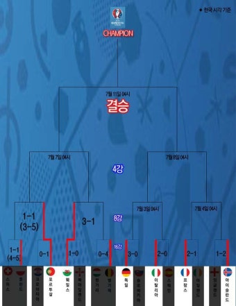 [유로 2016] 동지에서 적으로! 호날두 vs 베일, 결승 길목 대격돌(그래픽)