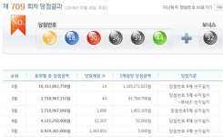 709회 로또당첨번호 10, 18, 30, 36, 39, 44 1등 14명 각 11억 원