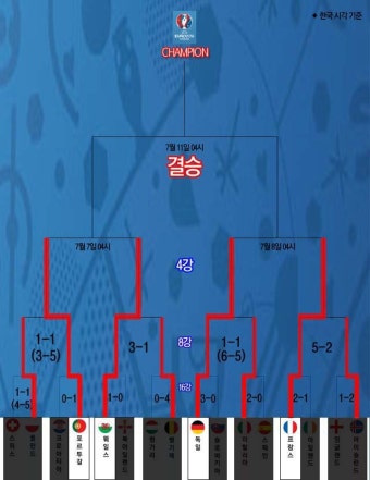 [유로 2016] 4강 대진 완성! 포르투갈 vs 웨일스, 독일 vs 프랑스(그래픽)