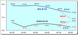  한국레저산업연구소 개별소비세 폐지하면 국민 1인당 7250원 추가 부담