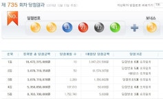  735회 로또당첨번호 5, 10, 13, 27, 37, 41 1등 10명 각 18억 원