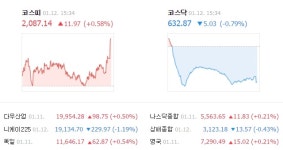  코스피 1년 6개월 만에 2080선 우뚝, 삼성전자 최고가 행진