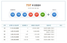 737회 로또당첨번호 13, 15, 18, 24, 27, 41 1등 4명 각 42억 원