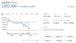  [TF이슈&주가] 이재용 구속 영장 청구 삼성전자 등 그룹주 흔들