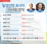  [TF초점] 일성신약의 특별한 가족 경영 체제...경영 투명성은 문제없나?