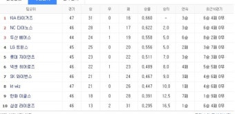 [프로야구 순위] KIA 3연승으로 1위, NC 3연승으로 2위 '2경기 차'