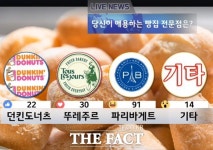  [TF라이브폴] 빵집 대전! 가장 선호하는 가게는 파리바게트