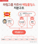  [TF이슈] 하림 김홍국 회장 25세 장남 대주주…꼼수 승계 논란 왜