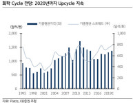  산업의 쌀 에틸렌 덕 본 석유화학업계, 내년 전망은?