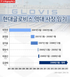  [TF비즈人]9년 장수 김경배 현대글로비스 사장, 또 연임?