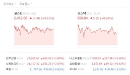  코스피, 무역 전쟁 우려 완화에 이틀째 껑충…뉴욕증시도 급등