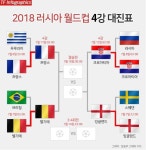  [2018러시아월드컵] 4강 대진표! 준결승전 언제 열리나