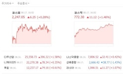 [TF시황] 코스피, 미·중 무역협상 재개에 반등…진에어 6%대 상승