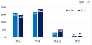  공정위·소비자원, 추석 앞두고 4개 분야 소비자 피해 주의 당부