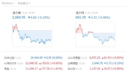  [TF시황] 코스피, 외국인·기관 동반 팔자…2060선 후퇴