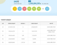  846회 로또 당첨번호 5, 18, 30, 41, 43, 45 1등 13명 각 15억 원