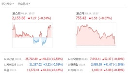  [TF시황] 코스피, 글로벌 경기 둔화 완화에 강보합…2150선 마감