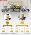  [TF확대경] 노랑풍선 고재경·최명일 회장家 지분, 경영권 분쟁 시한폭탄
