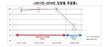  공정위, 혈액백 입찰 담합 녹십자엠에스·태창산업에 과징금 77억