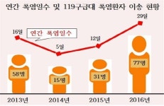최악 폭염…충남도 내 온열질환 병원이송 작년 2배
