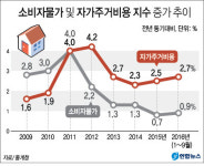 저물가 속에도 자가주거비 올해 2.7% 상승