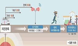 지진 조기경보시간 10초까지 줄인다