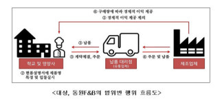 주식회사동원에프앤비급식총괄센타 | 학교급식 영양사에 납품 로비…대상·동원F&B 과징금