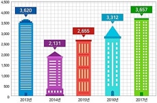 서울 도심권 연말까지 3천6백여가구 분양