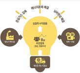 올해 친환경에너지타운 신규사업지 선정