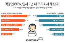 2030세대 직장인 66.7% 입사 1년 내 퇴사 해봤다