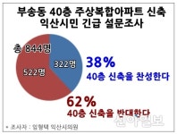 익산시민 주상복합 신축 설문… 반대 62%