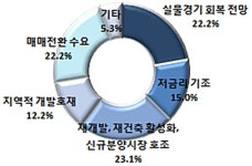 공인중개사 64%, 하반기 집값 보합 전망