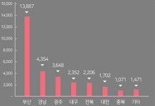 지방 정비사업지 연내 분양 작년동기比 7.7배