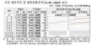 구리 등 비철금속 價↑…세계경기 회복 신호탄