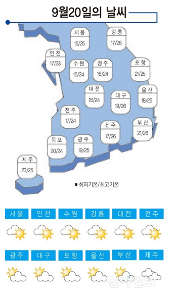 [날씨] 9월20일 전국 흐리다 차차 맑아져… 낮 최고 25도 안팎